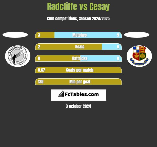 Radcliffe vs Cesay h2h player stats