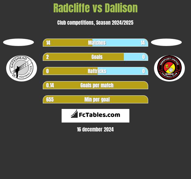 Radcliffe vs Dallison h2h player stats