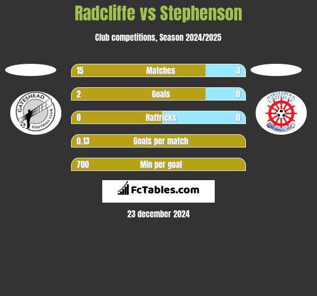 Radcliffe vs Stephenson h2h player stats