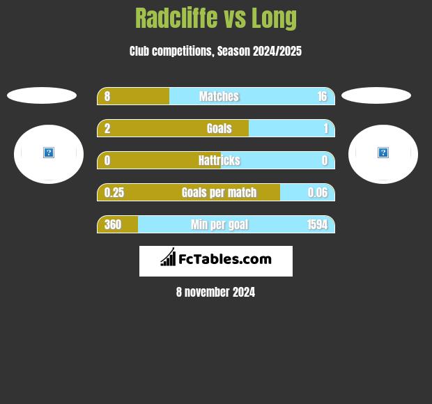 Radcliffe vs Long h2h player stats