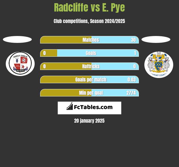 Radcliffe vs E. Pye h2h player stats