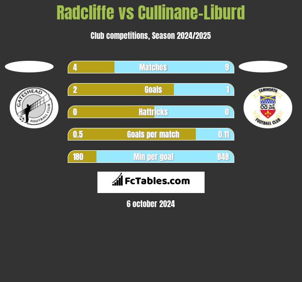 Radcliffe vs Cullinane-Liburd h2h player stats