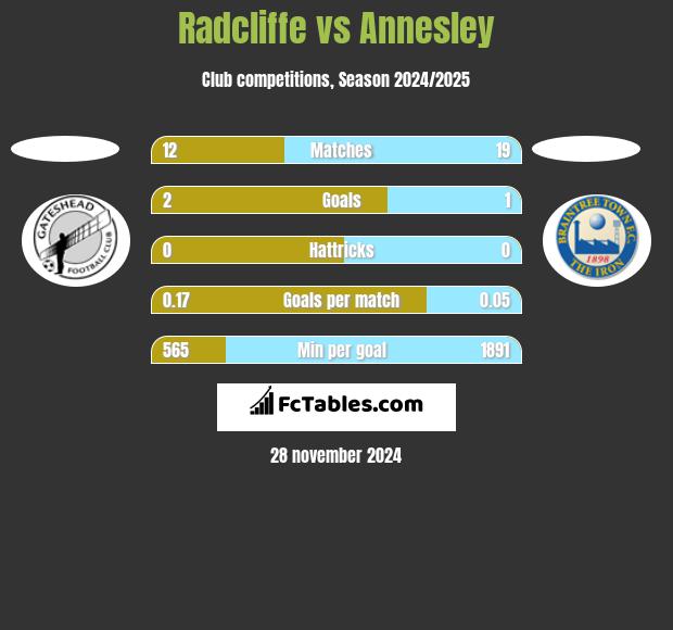 Radcliffe vs Annesley h2h player stats