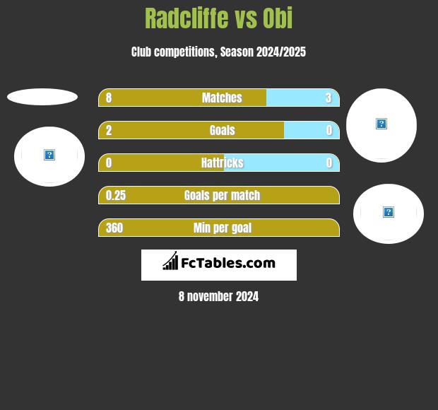 Radcliffe vs Obi h2h player stats