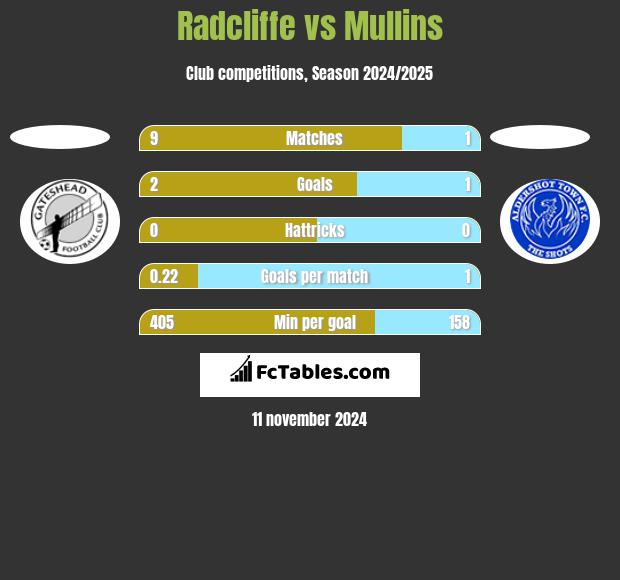 Radcliffe vs Mullins h2h player stats