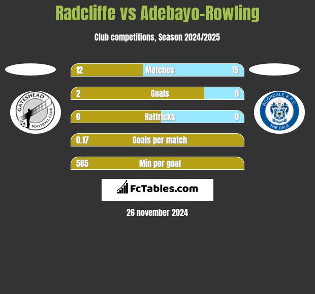 Radcliffe vs Adebayo-Rowling h2h player stats