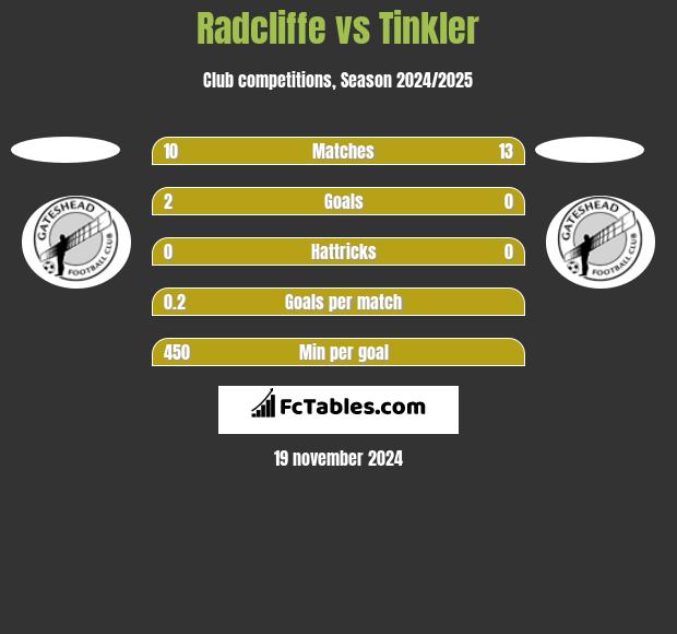 Radcliffe vs Tinkler h2h player stats