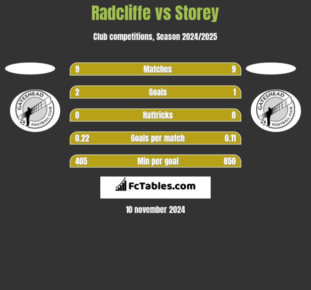 Radcliffe vs Storey h2h player stats