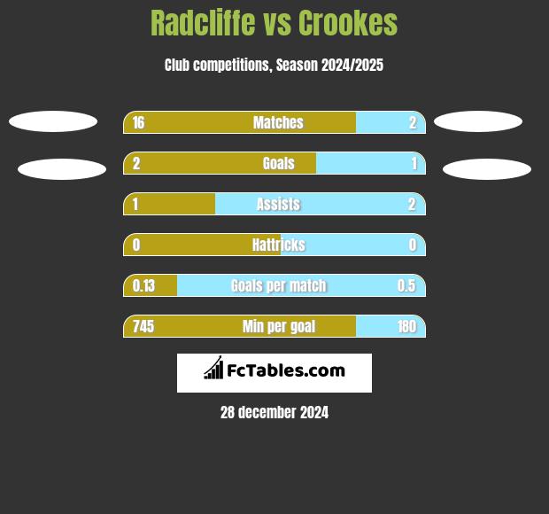 Radcliffe vs Crookes h2h player stats