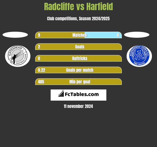 Radcliffe vs Harfield h2h player stats