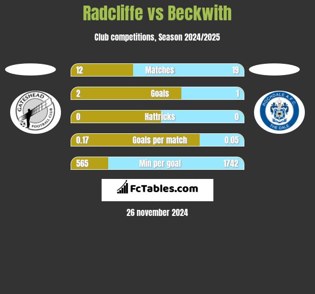 Radcliffe vs Beckwith h2h player stats