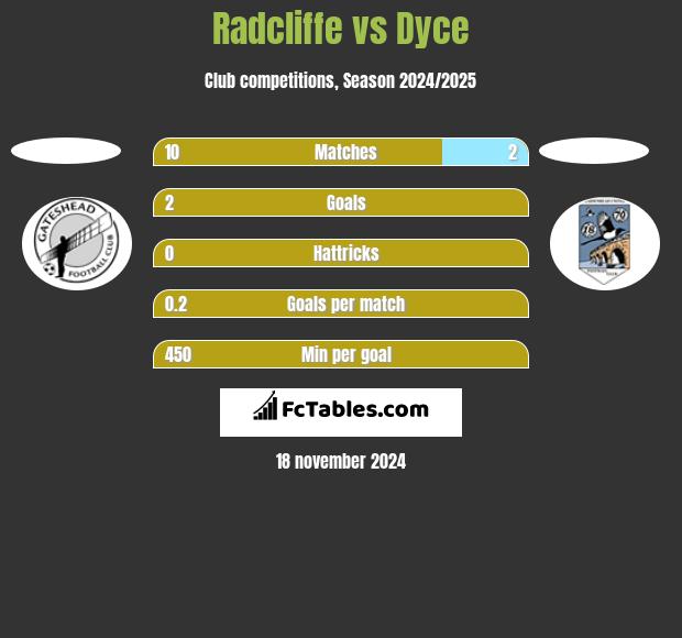 Radcliffe vs Dyce h2h player stats