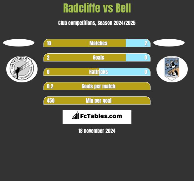 Radcliffe vs Bell h2h player stats