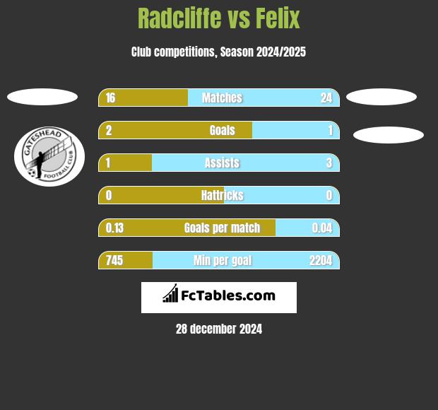 Radcliffe vs Felix h2h player stats