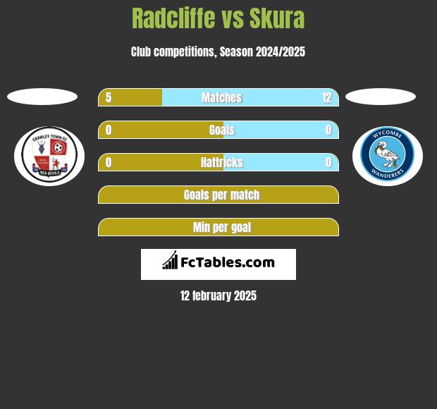 Radcliffe vs Skura h2h player stats