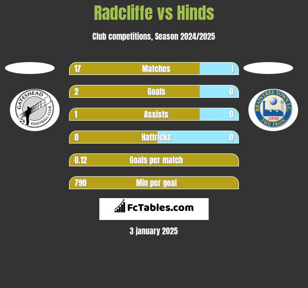 Radcliffe vs Hinds h2h player stats