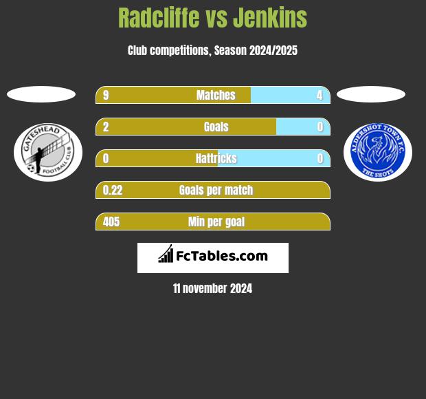 Radcliffe vs Jenkins h2h player stats