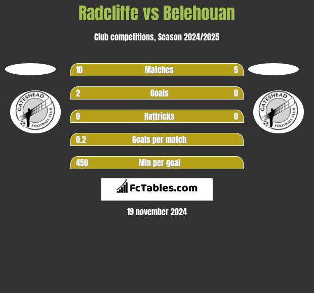 Radcliffe vs Belehouan h2h player stats