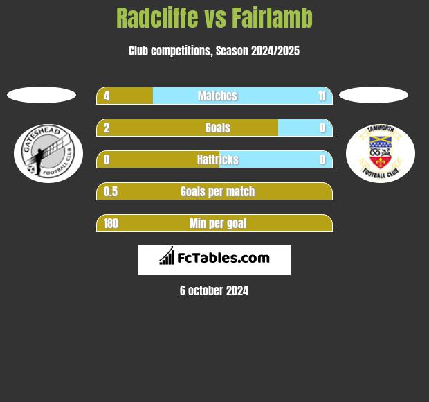 Radcliffe vs Fairlamb h2h player stats