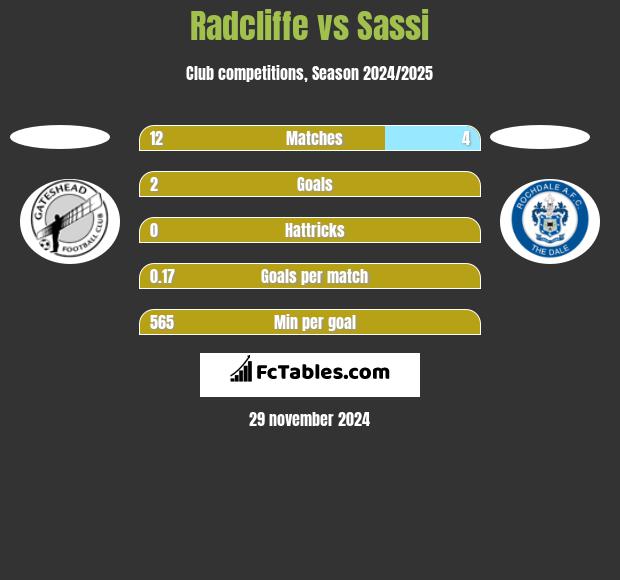 Radcliffe vs Sassi h2h player stats