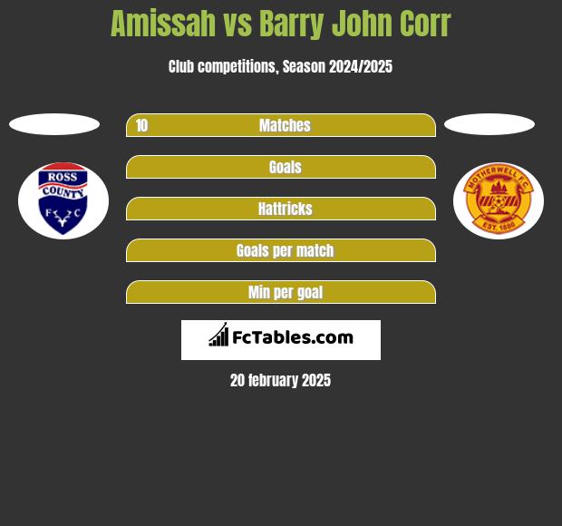 Amissah vs Barry John Corr h2h player stats