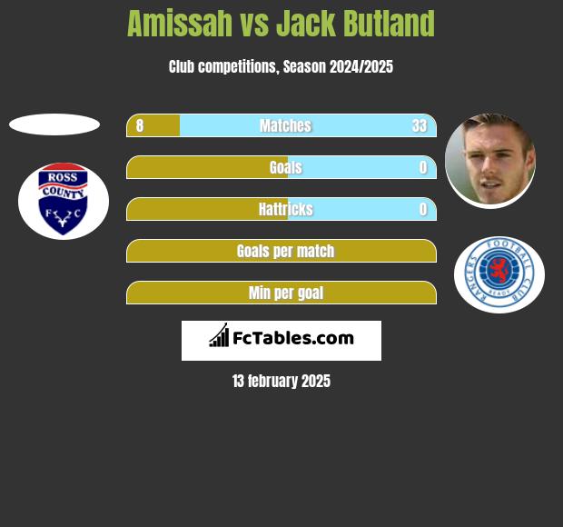 Amissah vs Jack Butland h2h player stats