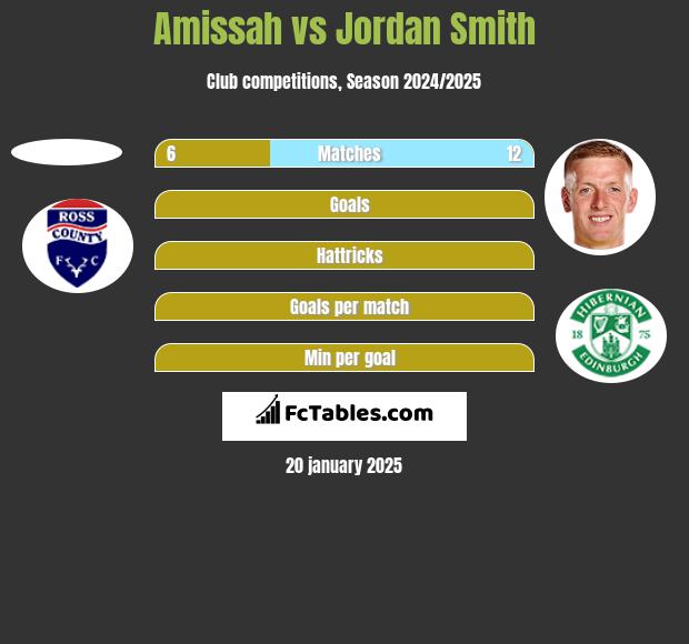 Amissah vs Jordan Smith h2h player stats