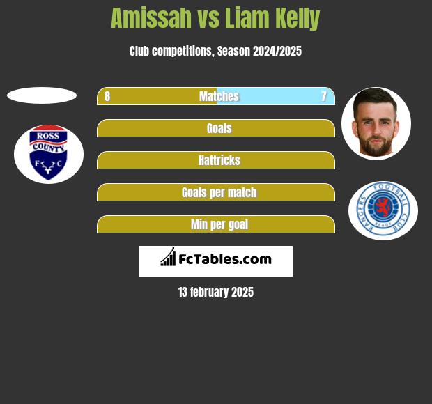 Amissah vs Liam Kelly h2h player stats