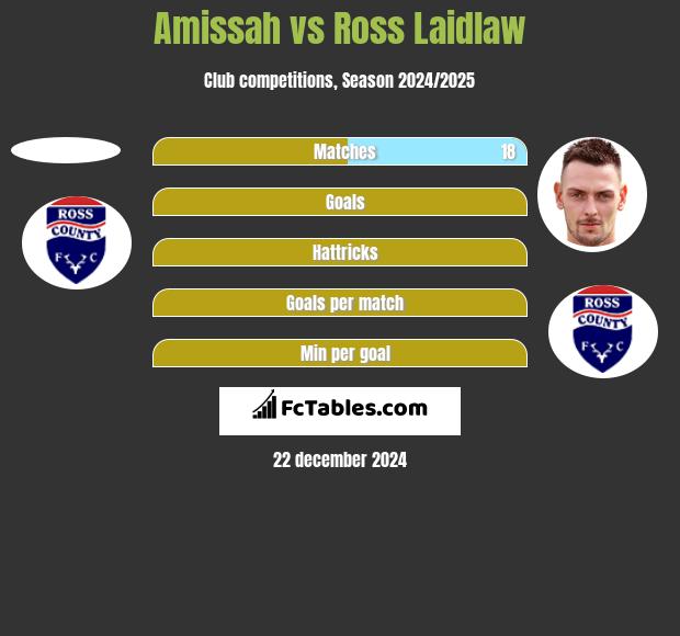 Amissah vs Ross Laidlaw h2h player stats