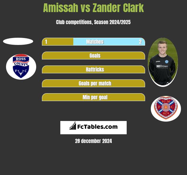 Amissah vs Zander Clark h2h player stats