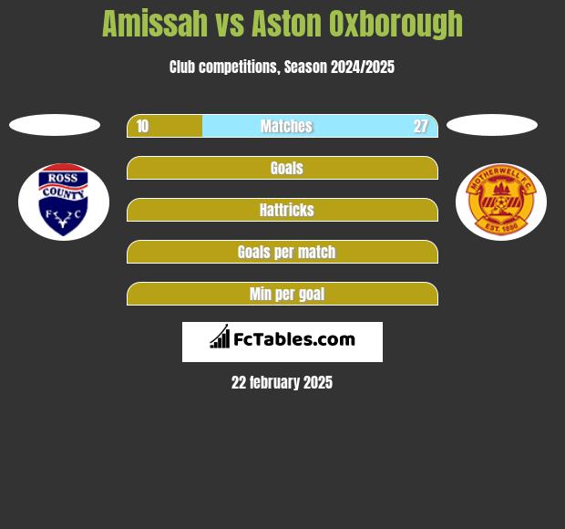 Amissah vs Aston Oxborough h2h player stats