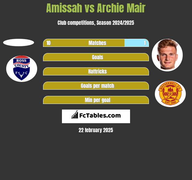 Amissah vs Archie Mair h2h player stats