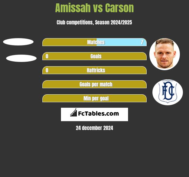 Amissah vs Carson h2h player stats