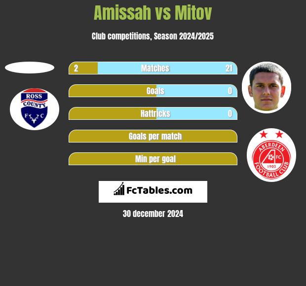 Amissah vs Mitov h2h player stats