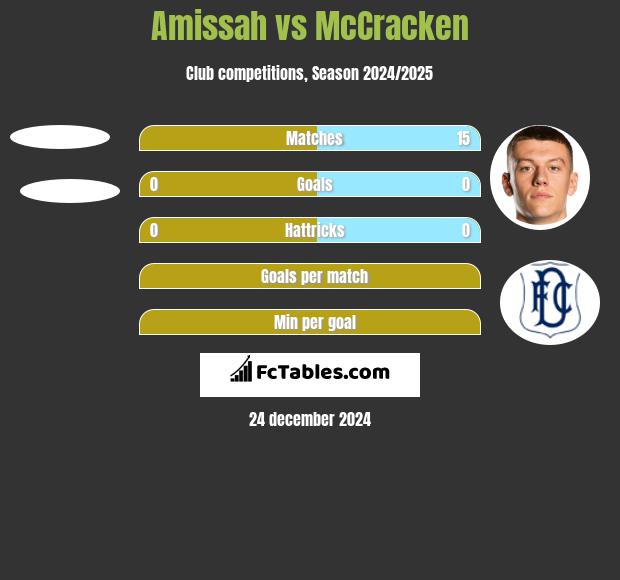 Amissah vs McCracken h2h player stats