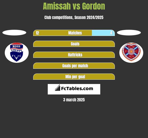 Amissah vs Gordon h2h player stats