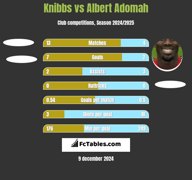 Knibbs vs Albert Adomah h2h player stats