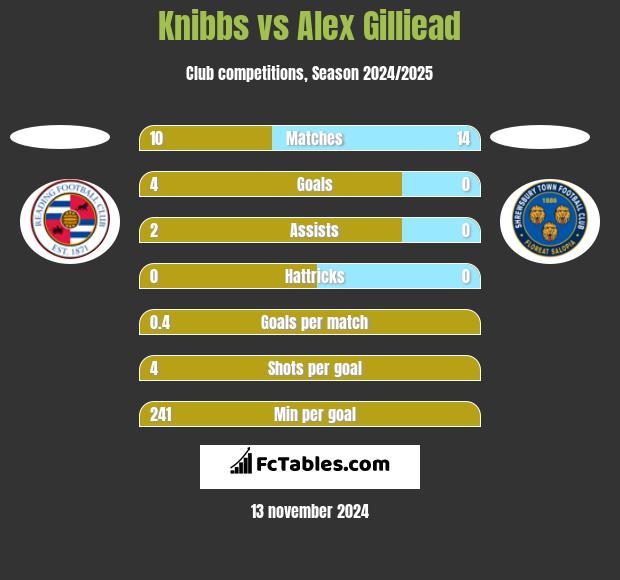 Knibbs vs Alex Gilliead h2h player stats