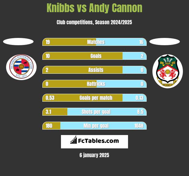 Knibbs vs Andy Cannon h2h player stats