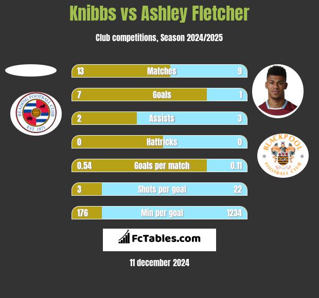 Knibbs vs Ashley Fletcher h2h player stats