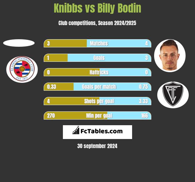 Knibbs vs Billy Bodin h2h player stats