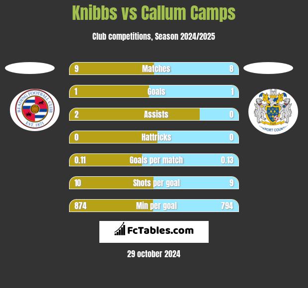 Knibbs vs Callum Camps h2h player stats