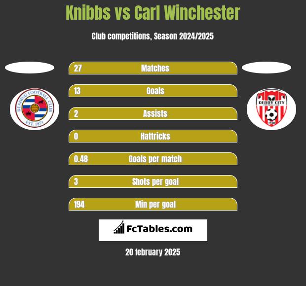 Knibbs vs Carl Winchester h2h player stats