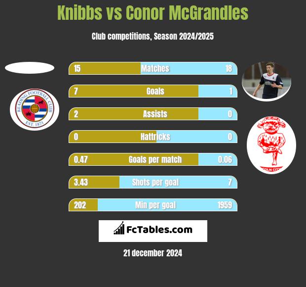 Knibbs vs Conor McGrandles h2h player stats