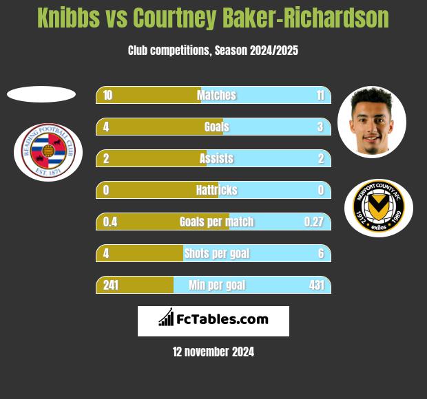 Knibbs vs Courtney Baker-Richardson h2h player stats