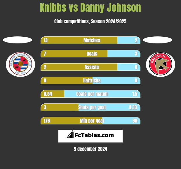 Knibbs vs Danny Johnson h2h player stats