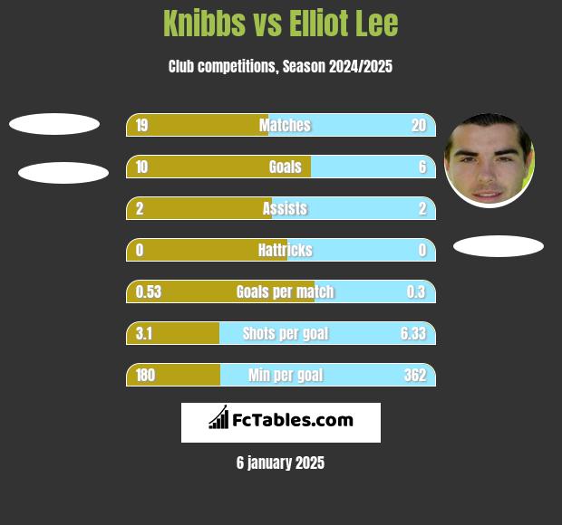 Knibbs vs Elliot Lee h2h player stats