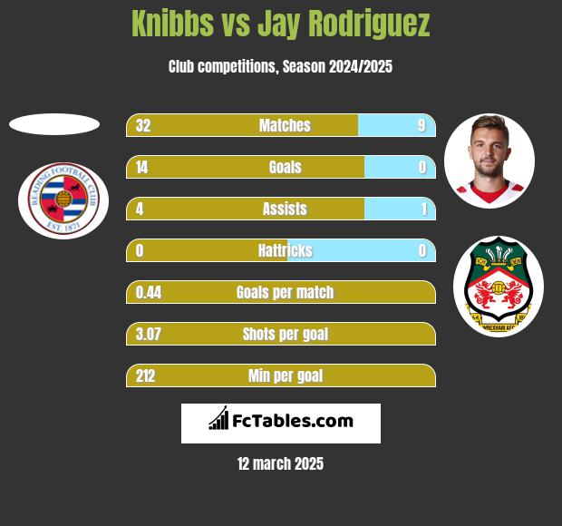 Knibbs vs Jay Rodriguez h2h player stats