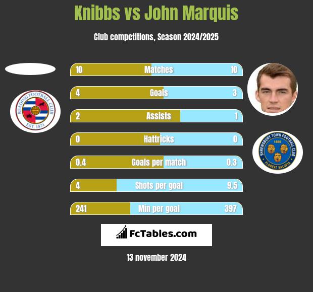 Knibbs vs John Marquis h2h player stats