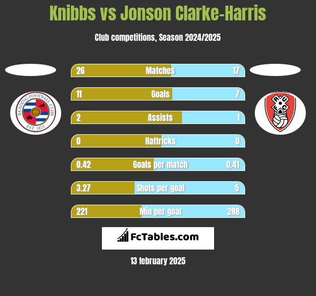 Knibbs vs Jonson Clarke-Harris h2h player stats